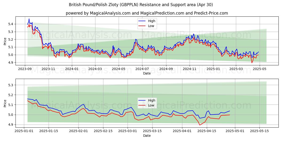  Libra británica/Zloty polaco (GBPPLN) Support and Resistance area (30 Apr) 