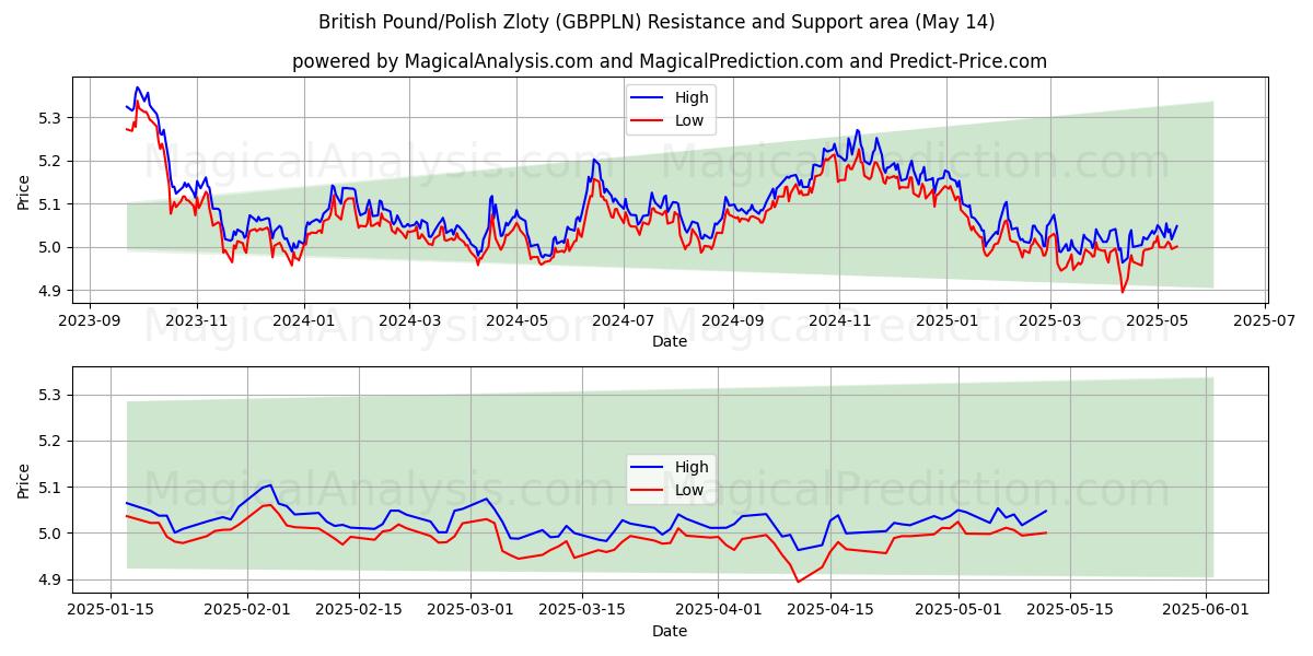  British Pound/Polish Zloty (GBPPLN) Support and Resistance area (14 May) 