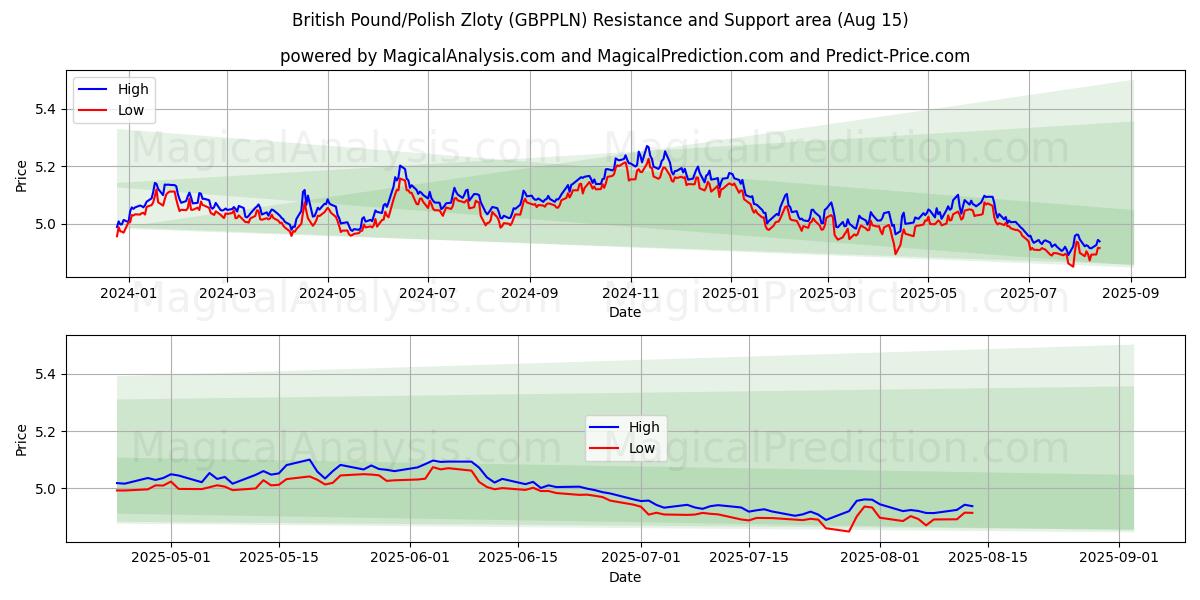  英国ポンド/ポーランドズウォティ (GBPPLN) Support and Resistance area (14 Aug) 