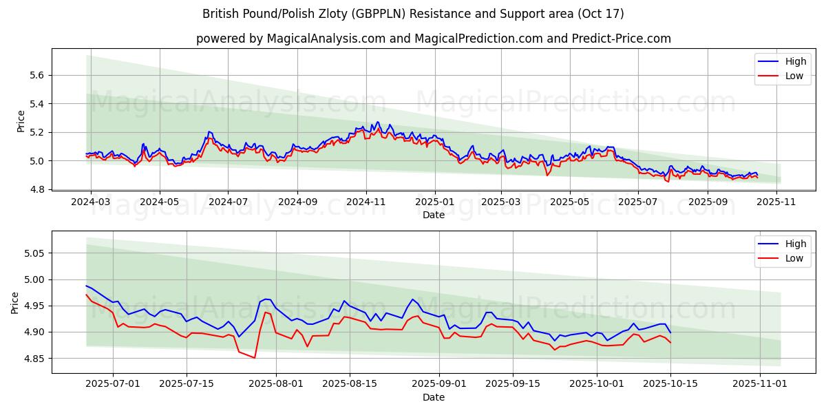 Brittiskt pund/polsk zloty (GBPPLN) Support and Resistance area (16 Oct) Brittiskt pund/polsk zloty (GBPPLN) Support and Resistance area (16 Oct)