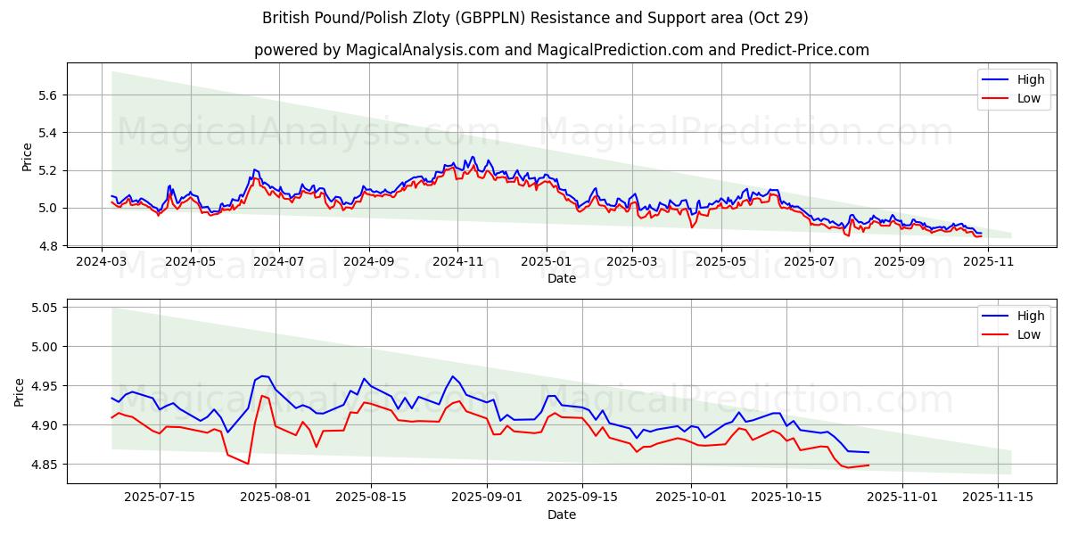 Британский фунт/Польский злотый (GBPPLN) Support and Resistance area (28 Oct)   Британский фунт/Польский злотый (GBPPLN) Support and Resistance area (28 Oct)