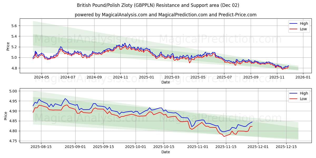  Englannin punta/Puolan zloty (GBPPLN) Support and Resistance area (01 Dec) 