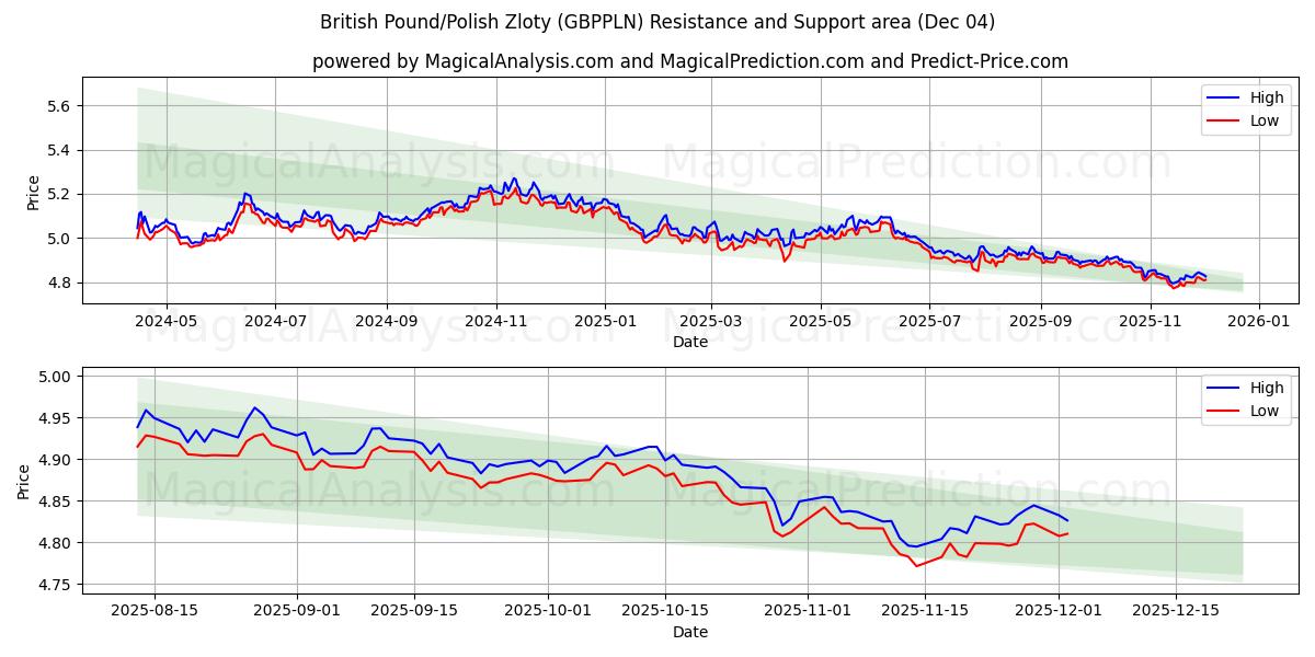  Libra Esterlina/Zloty Polonês (GBPPLN) Support and Resistance area (03 Dec) 