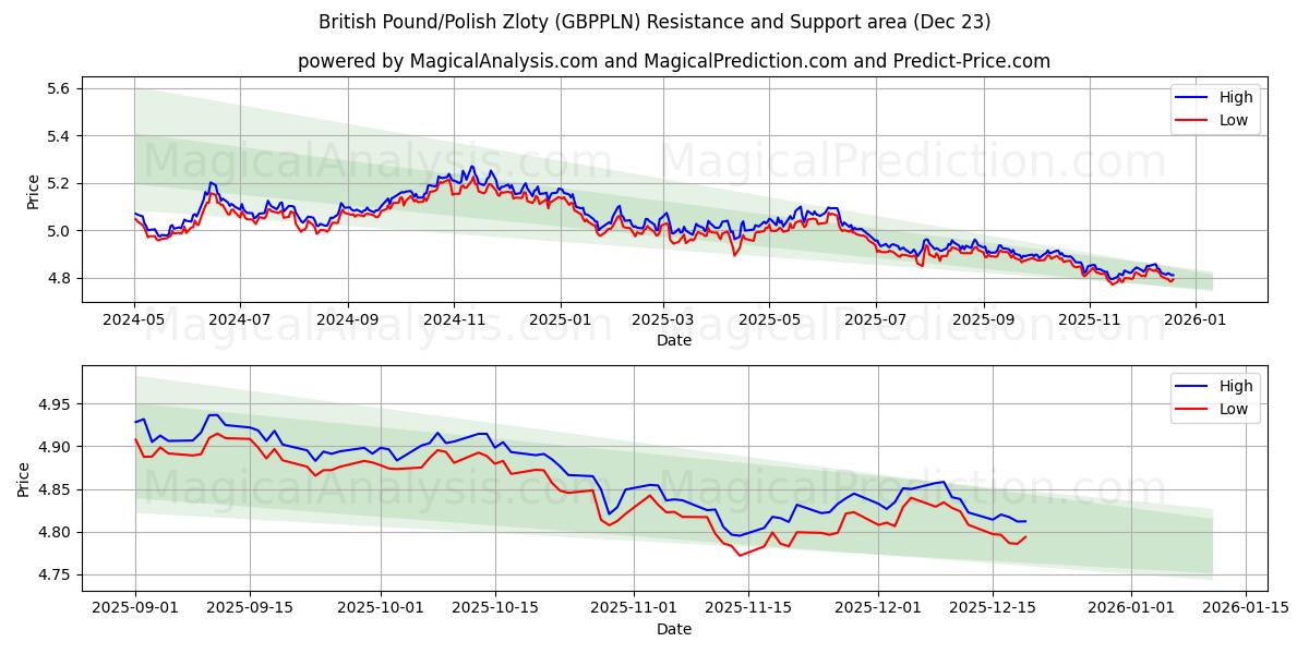  Sterlina britannica/Zloty polacco (GBPPLN) Support and Resistance area (22 Dec) 