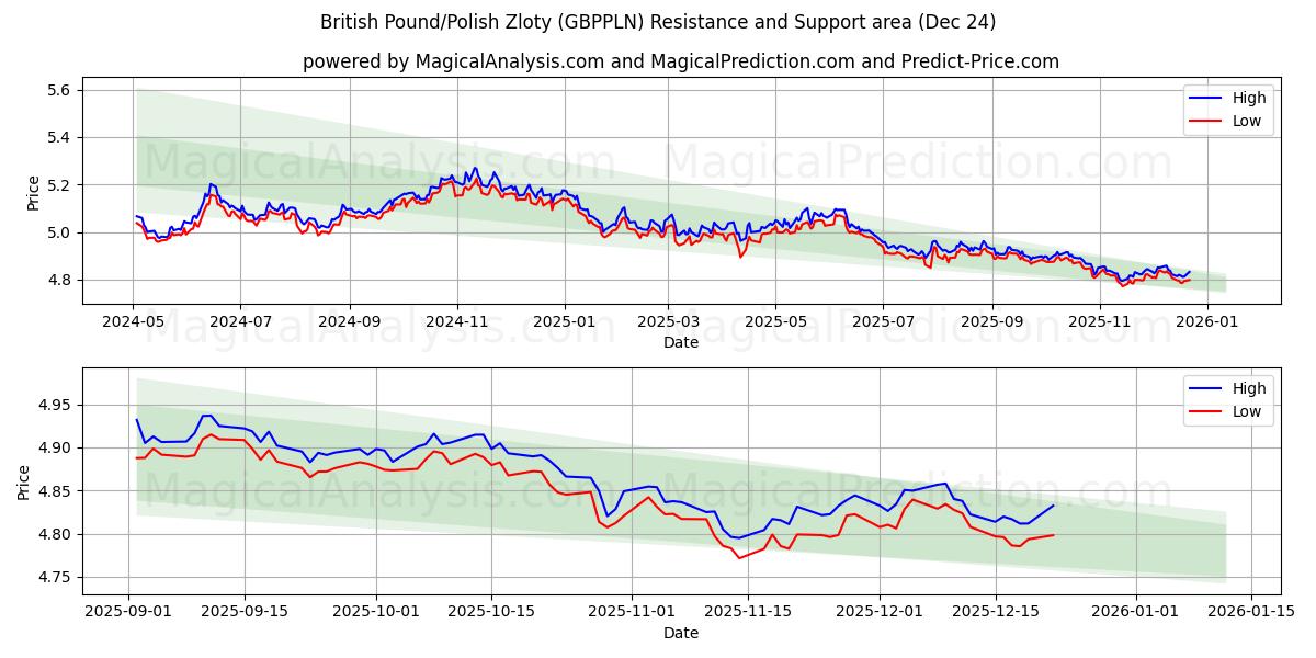  İngiliz Sterlini/Polonya Zlotisi (GBPPLN) Support and Resistance area (23 Dec) 