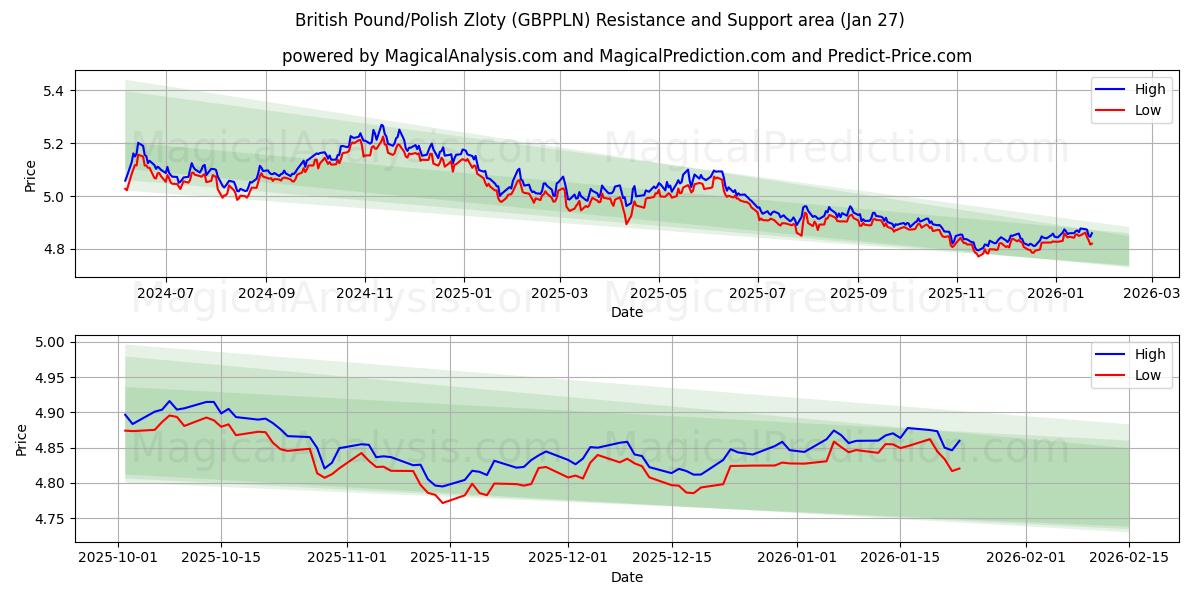  Englannin punta/Puolan zloty (GBPPLN) Support and Resistance area (26 Jan) 