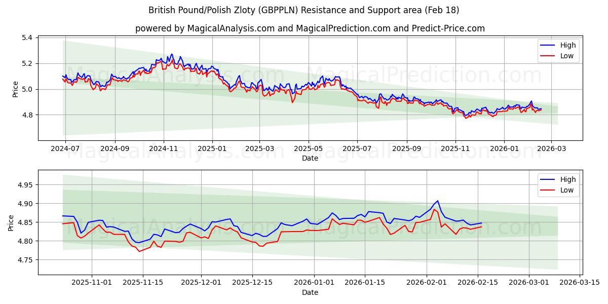  Britiske pund/polske zloty (GBPPLN) Support and Resistance area (17 Feb) 