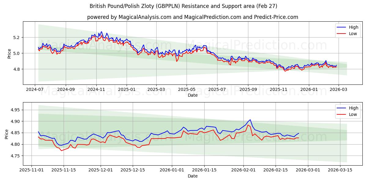  British Pound/Polish Zloty (GBPPLN) Support and Resistance area (26 Feb) 