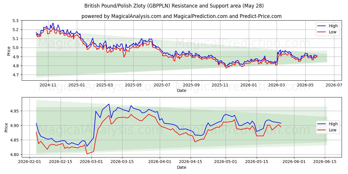  Sterlina britannica/Zloty polacco (GBPPLN) Support and Resistance area (26 May) 