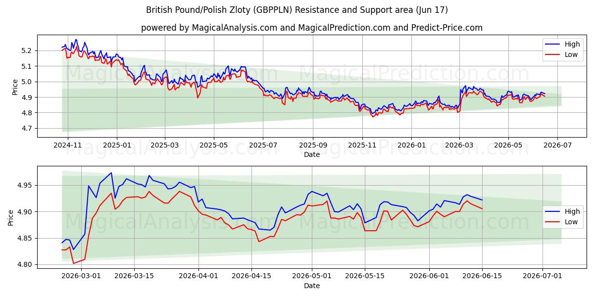 Britiske pund/polske zloty (GBPPLN) Support and Resistance area (10 Jun) 