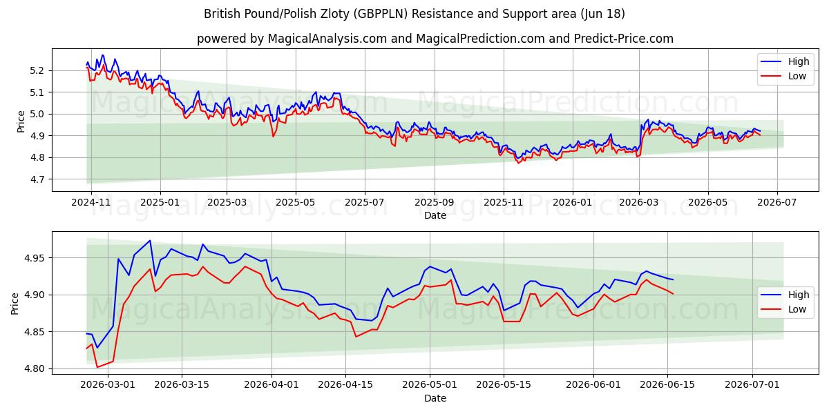  الجنيه الاسترليني/الزلوتي البولندي (GBPPLN) Support and Resistance area (17 Jun) 