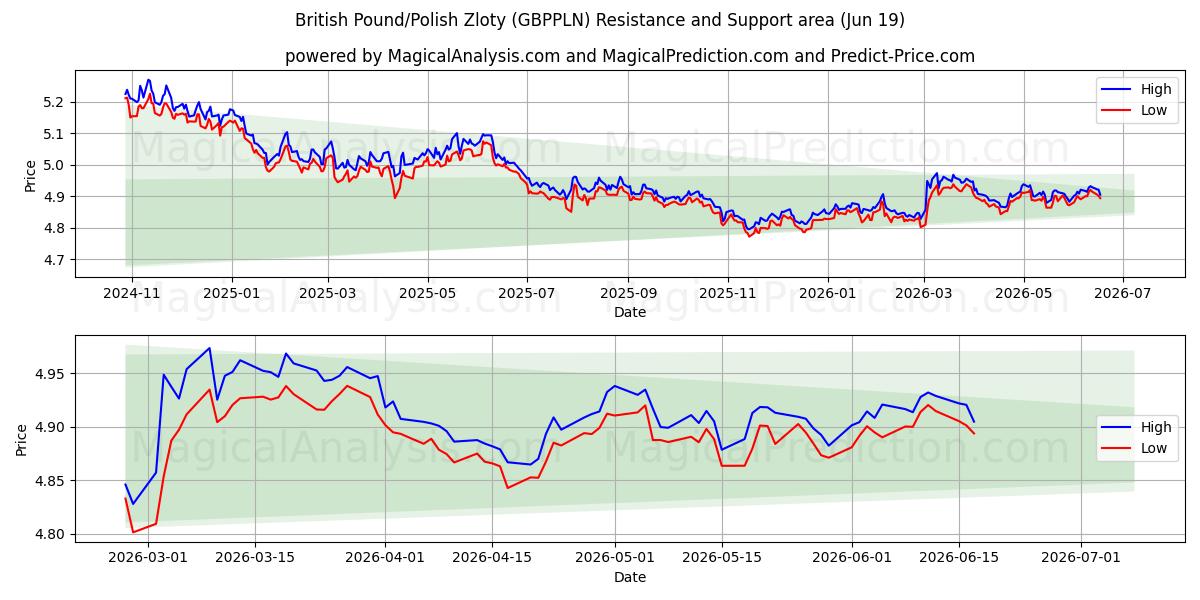  Britisches Pfund/Polnischer Zloty (GBPPLN) Support and Resistance area (18 Jun) 