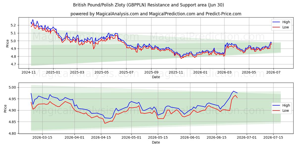  پوند انگلیس/زلوتی لهستان (GBPPLN) Support and Resistance area (29 Jun) 