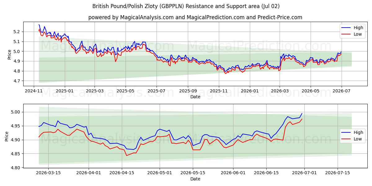  英镑/波兰兹罗提 (GBPPLN) Support and Resistance area (01 Jul) 