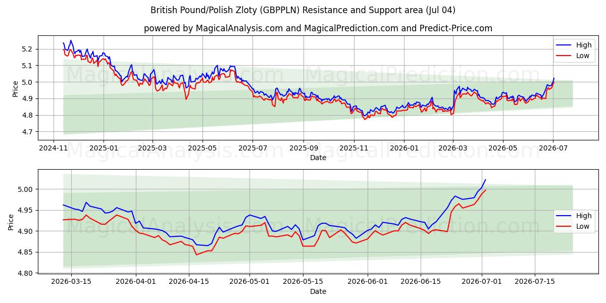  Sterlina britannica/Zloty polacco (GBPPLN) Support and Resistance area (03 Jul) 