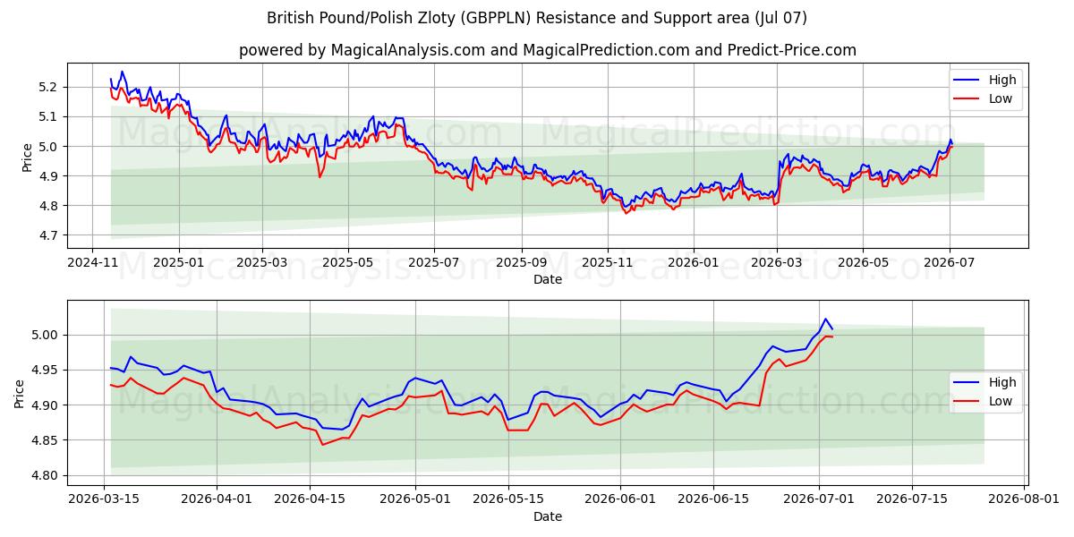  Brits pond/Poolse zloty (GBPPLN) Support and Resistance area (06 Jul) 