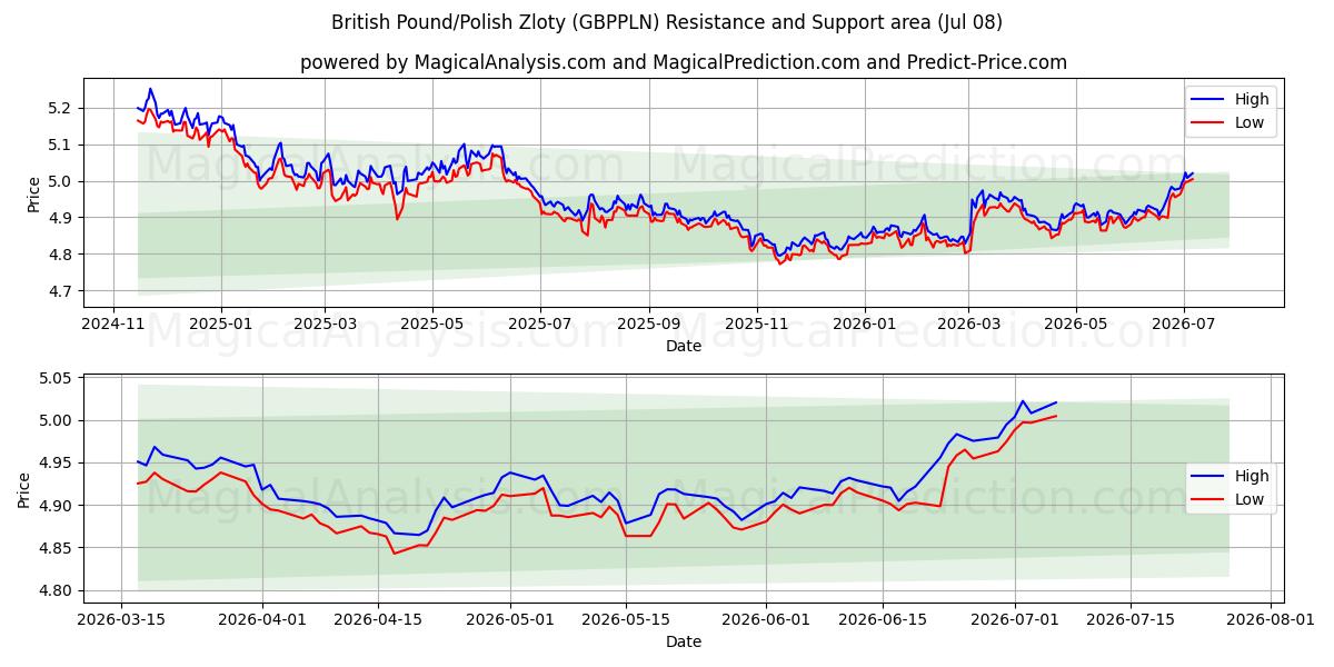  الجنيه الاسترليني/الزلوتي البولندي (GBPPLN) Support and Resistance area (07 Jul) 