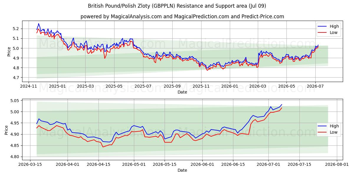  Britisches Pfund/Polnischer Zloty (GBPPLN) Support and Resistance area (08 Jul) 