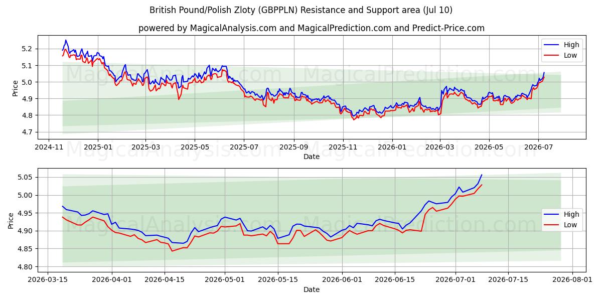  英国ポンド/ポーランドズウォティ (GBPPLN) Support and Resistance area (09 Jul) 