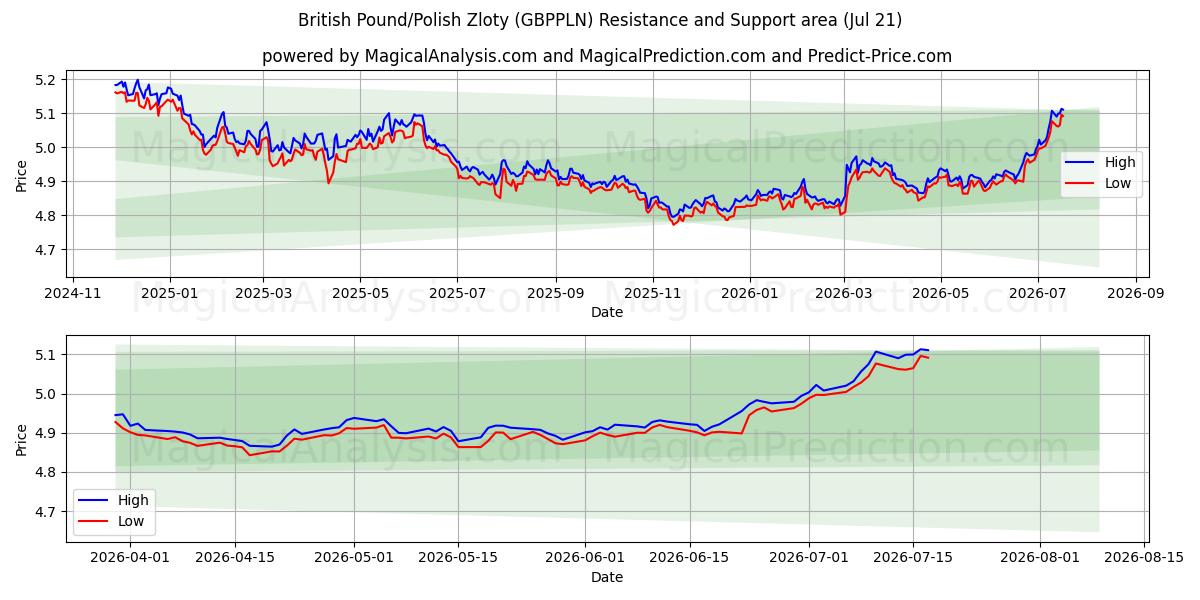  پوند انگلیس/زلوتی لهستان (GBPPLN) Support and Resistance area (20 Jul) 