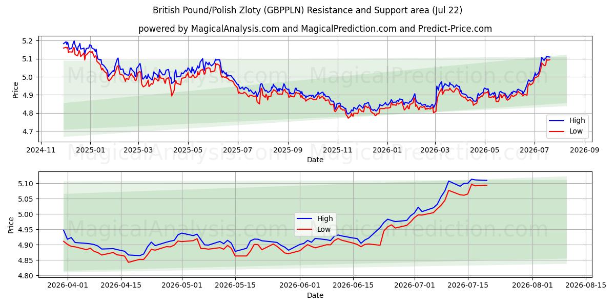  英镑/波兰兹罗提 (GBPPLN) Support and Resistance area (21 Jul) 