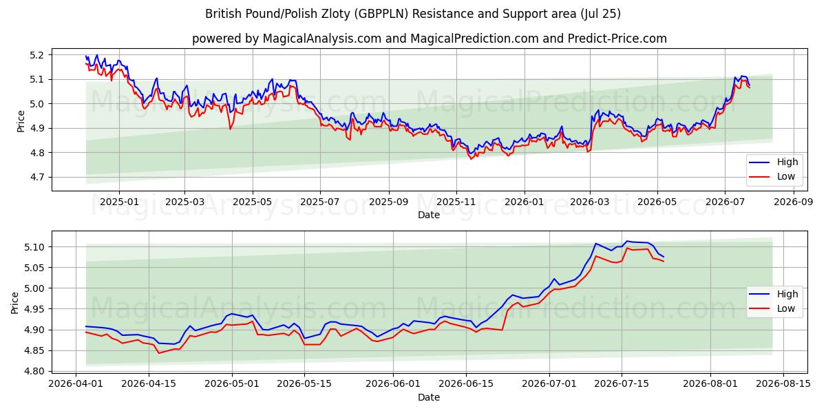  Sterlina britannica/Zloty polacco (GBPPLN) Support and Resistance area (24 Jul) 