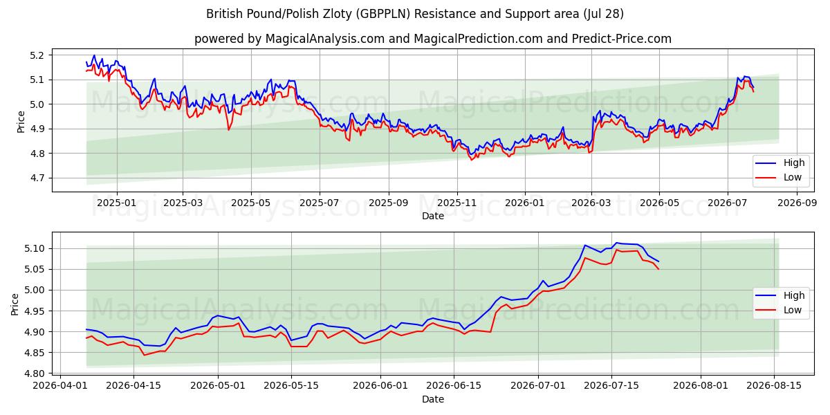  الجنيه الاسترليني/الزلوتي البولندي (GBPPLN) Support and Resistance area (27 Jul) 