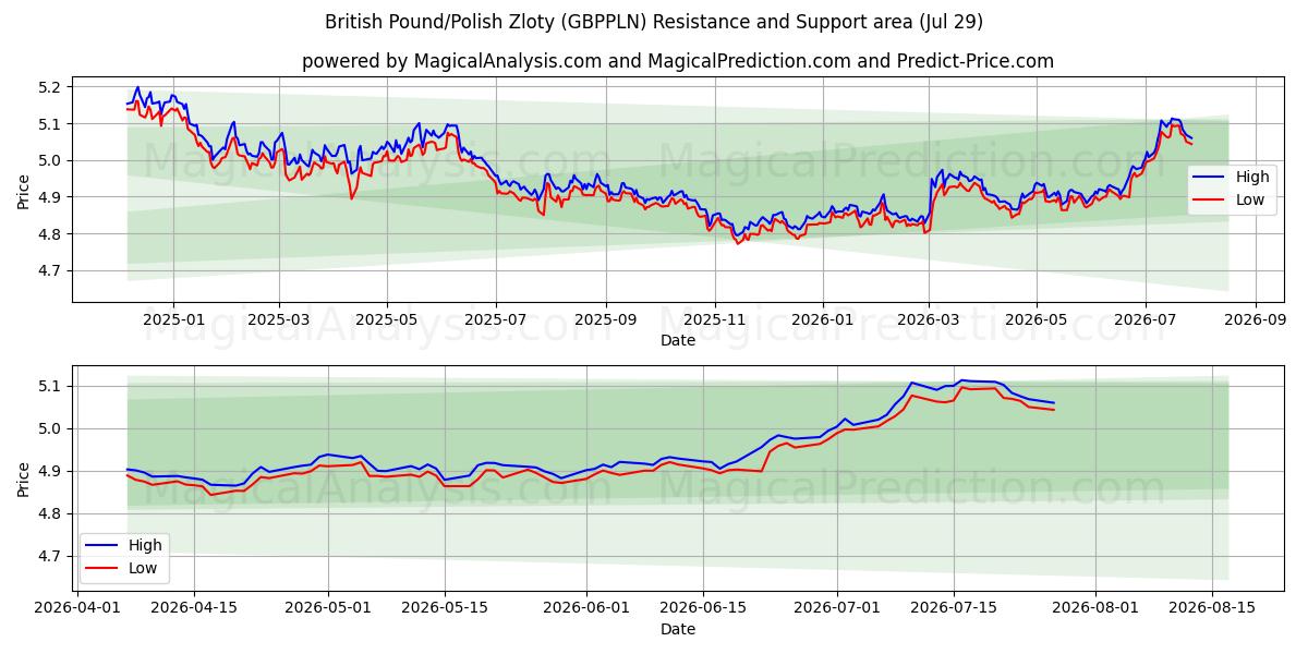  İngiliz Sterlini/Polonya Zlotisi (GBPPLN) Support and Resistance area (28 Jul) 
