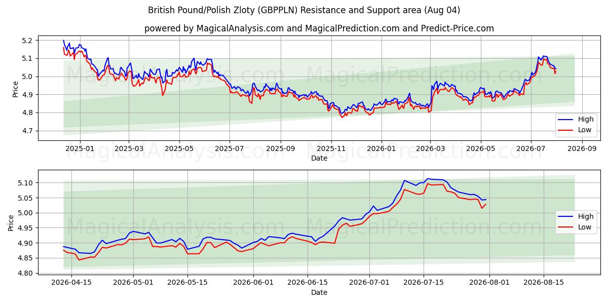  Brittiskt pund/polsk zloty (GBPPLN) Support and Resistance area (31 Jul) 
