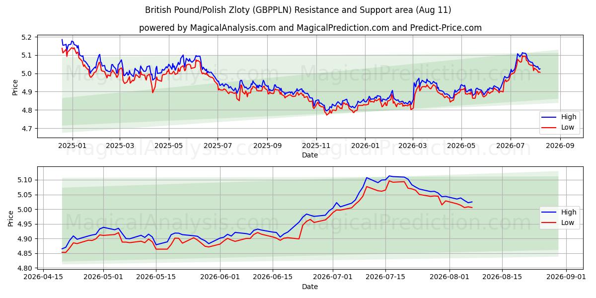  Британский фунт/Польский злотый (GBPPLN) Support and Resistance area (10 Aug) 