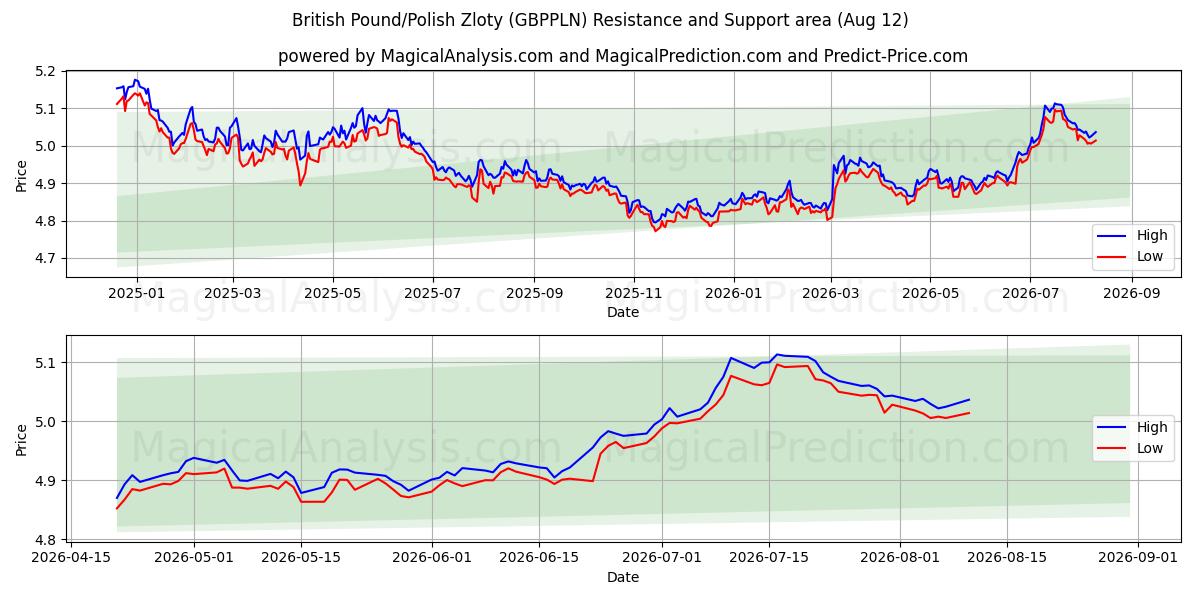  英镑/波兰兹罗提 (GBPPLN) Support and Resistance area (11 Aug) 