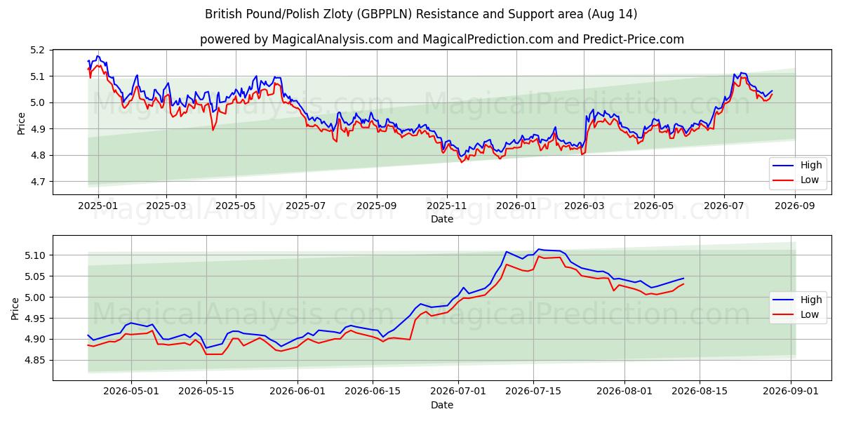  ब्रिटिश पाउंड/पोलिश ज़्लॉटी (GBPPLN) Support and Resistance area (13 Aug) 