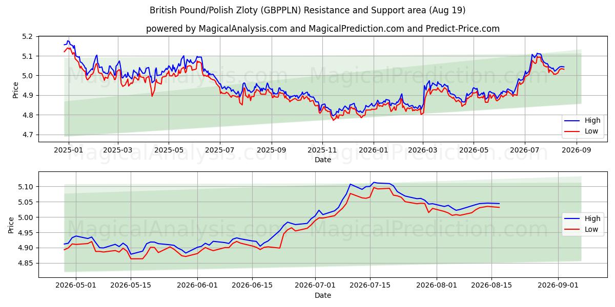  İngiliz Sterlini/Polonya Zlotisi (GBPPLN) Support and Resistance area (17 Aug) 