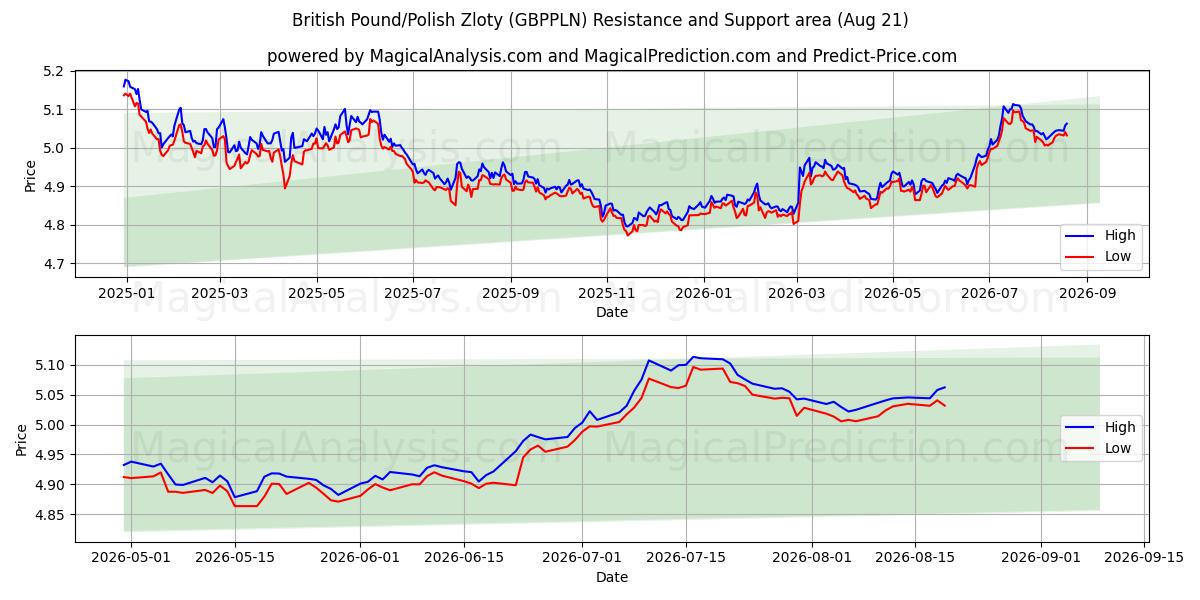  英国ポンド/ポーランドズウォティ (GBPPLN) Support and Resistance area (20 Aug) 