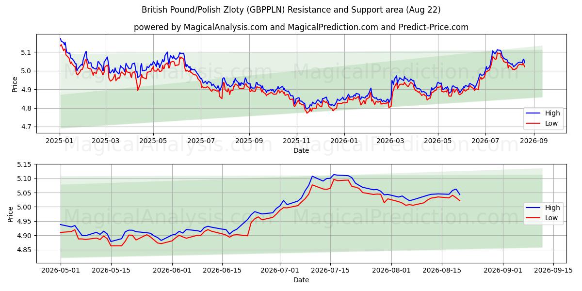 Britisches Pfund/Polnischer Zloty (GBPPLN) Support and Resistance area (21 Aug) 