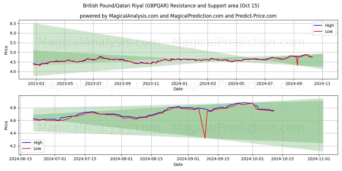  英国ポンド/カタールリヤル (GBPQAR) Support and Resistance area (15 Oct) 