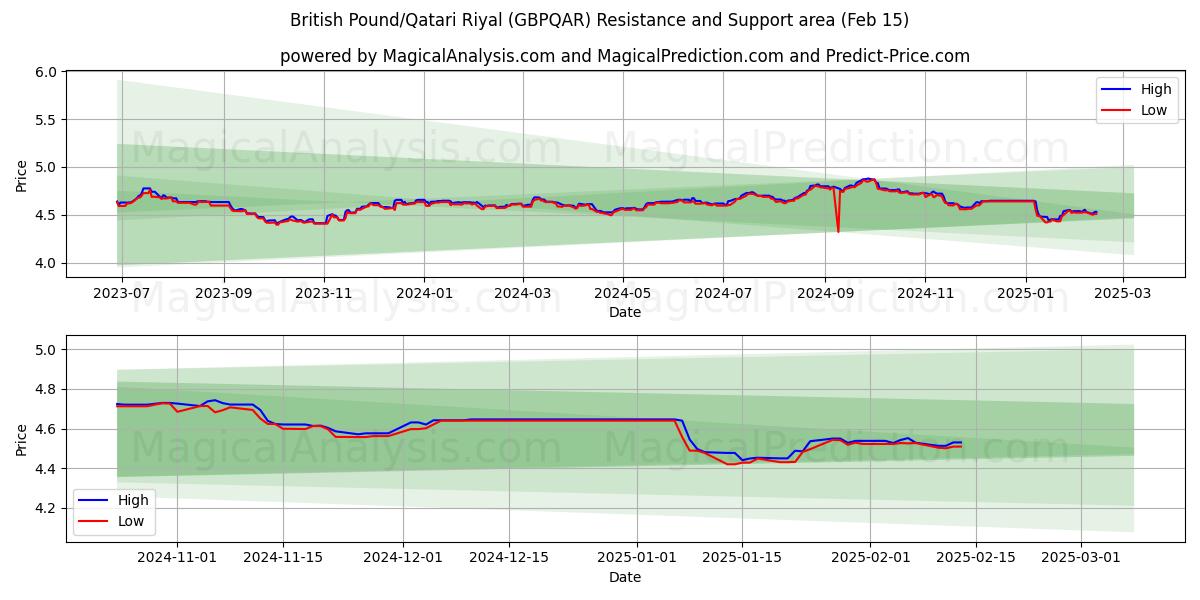  Libra esterlina/Riyal qatarí (GBPQAR) Support and Resistance area (04 Feb) 