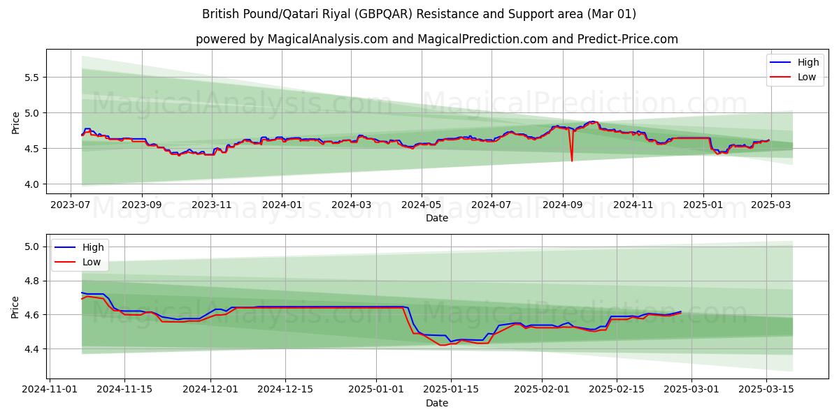  Libra esterlina/Riyal qatarí (GBPQAR) Support and Resistance area (01 Mar) 