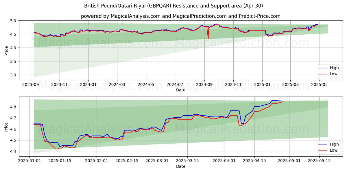  Britiske pund/Qatari Riyal (GBPQAR) Support and Resistance area (30 Apr) 