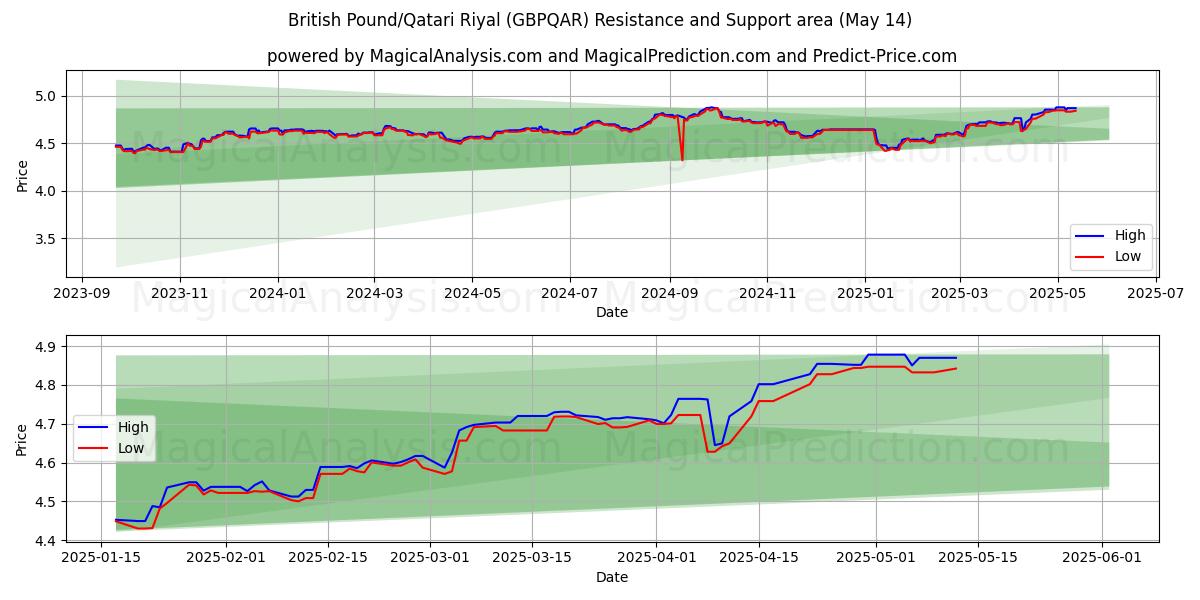  British Pound/Qatari Riyal (GBPQAR) Support and Resistance area (14 May) 
