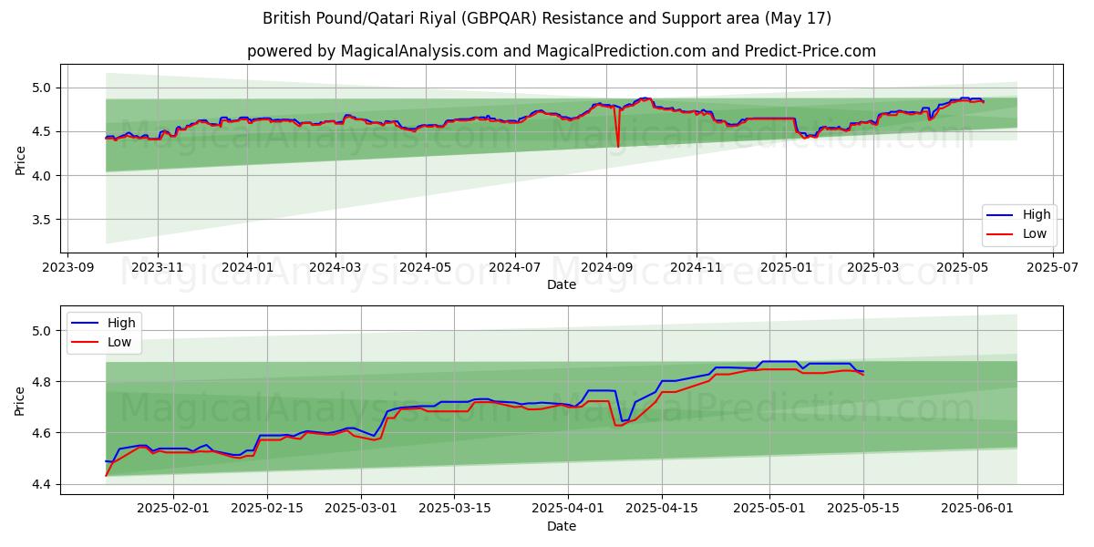  Britiske pund/Qatari Riyal (GBPQAR) Support and Resistance area (17 May) 