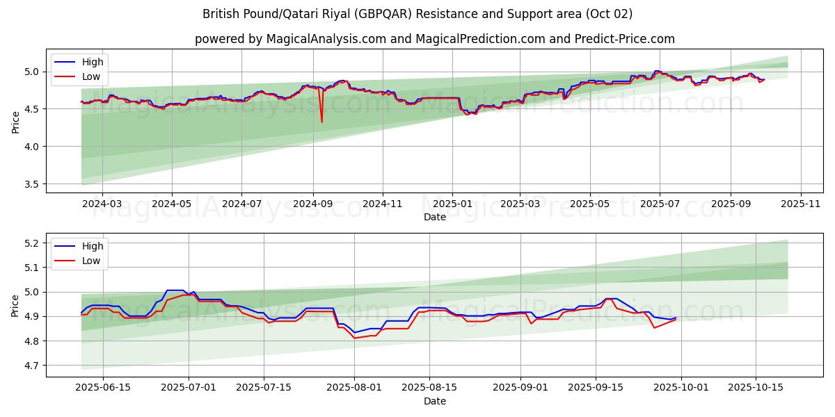  Livre sterling/Rial du Qatar (GBPQAR) Support and Resistance area (01 Oct) 