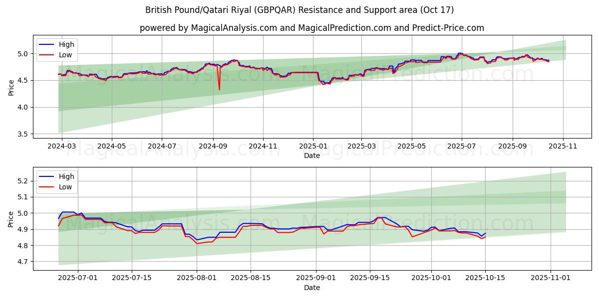 Britiske pund/Qatari Riyal (GBPQAR) Support and Resistance area (16 Oct) Britiske pund/Qatari Riyal (GBPQAR) Support and Resistance area (16 Oct)