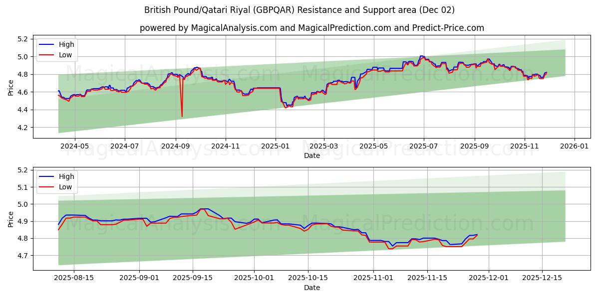  Britisches Pfund/Katar-Riyal (GBPQAR) Support and Resistance area (01 Dec) 