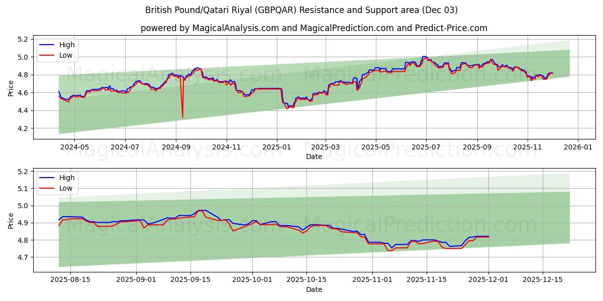  Ison-Britannian punta / Qatarin riaali (GBPQAR) Support and Resistance area (02 Dec) 