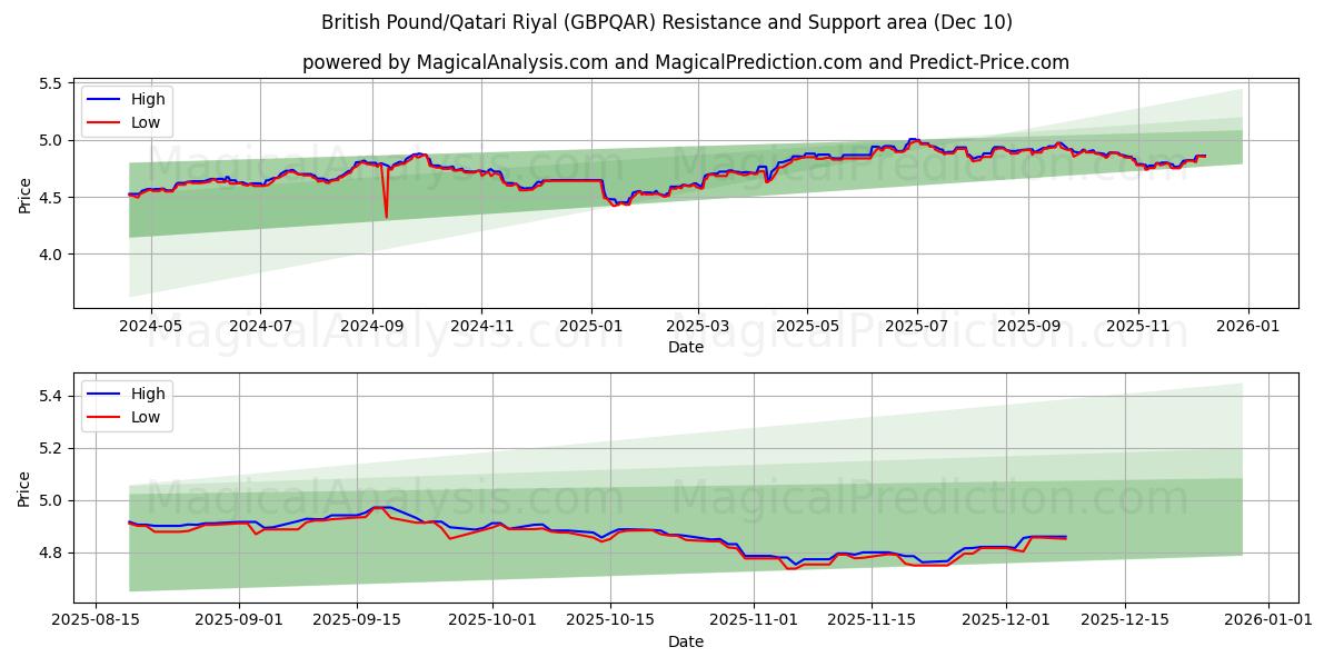  Libra Esterlina/Rial do Catar (GBPQAR) Support and Resistance area (05 Dec) 
