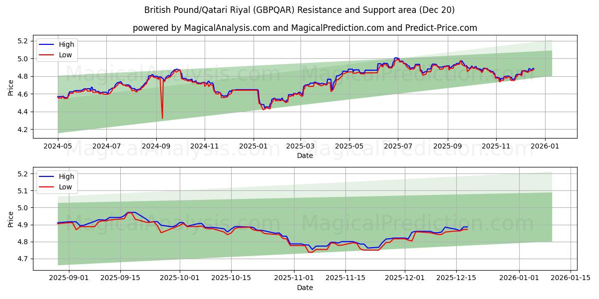  Britisches Pfund/Katar-Riyal (GBPQAR) Support and Resistance area (19 Dec) 