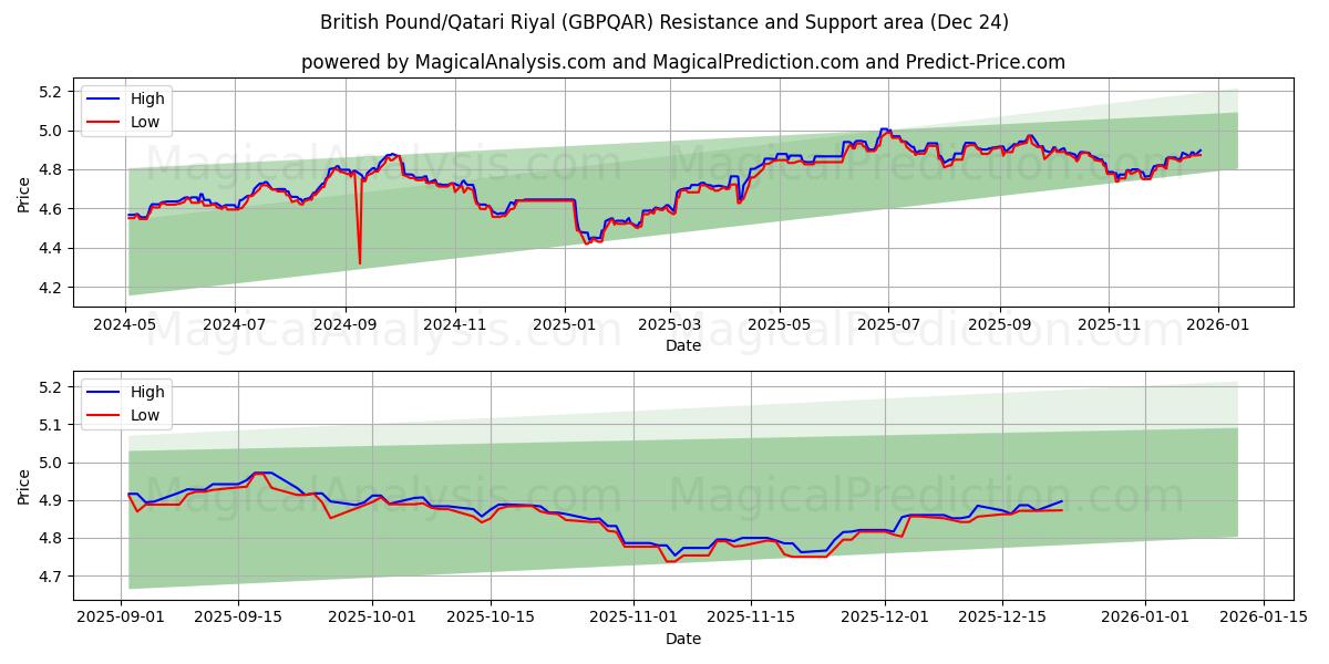  Brittiskt pund/Qatarisk riyal (GBPQAR) Support and Resistance area (23 Dec) 