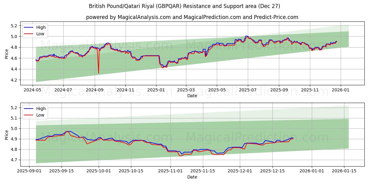  Libra Esterlina/Rial do Catar (GBPQAR) Support and Resistance area (26 Dec) 