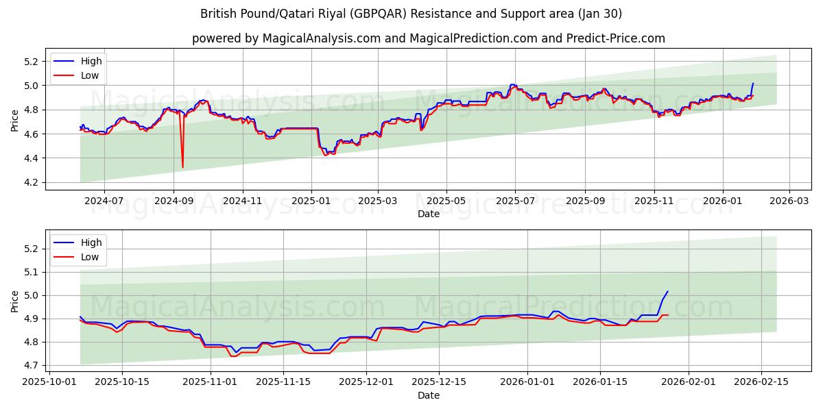  Brits pond/Qatari Riyal (GBPQAR) Support and Resistance area (29 Jan) 
